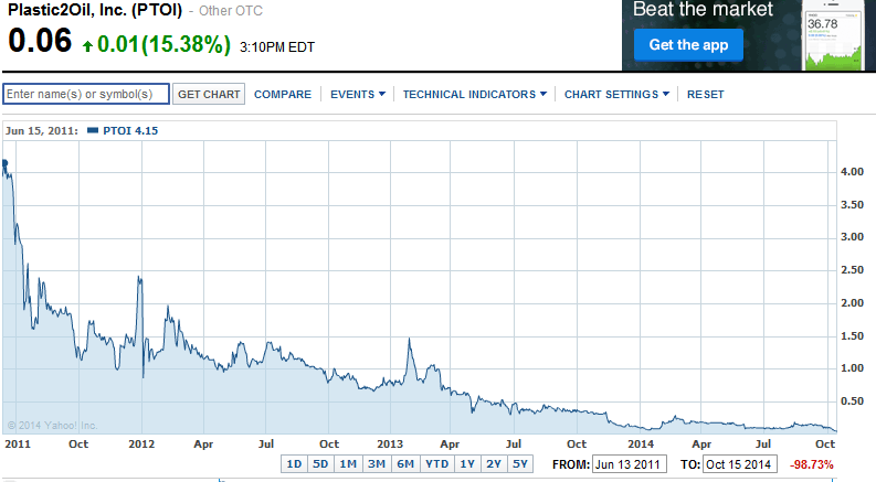 1319555457_ivulbPLASTIC2OIL,_INC_Stock_Chart_PTOI_Interactive_Chart_-_Yahoo!_Finance_-_2014-10-16_15.57.51.png