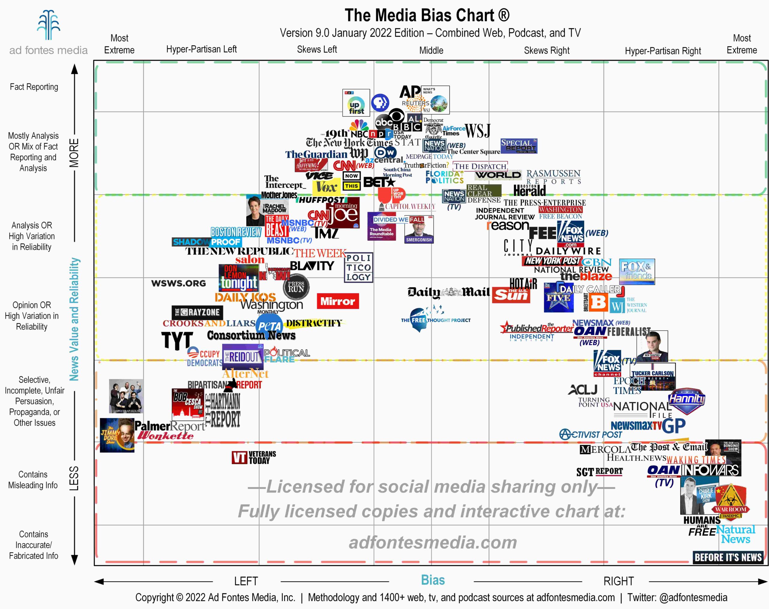 100548922_Media-Bias-Chart-9.0_Jan-2022-Unlicensed-Social-Media_Low-scaled.jpg