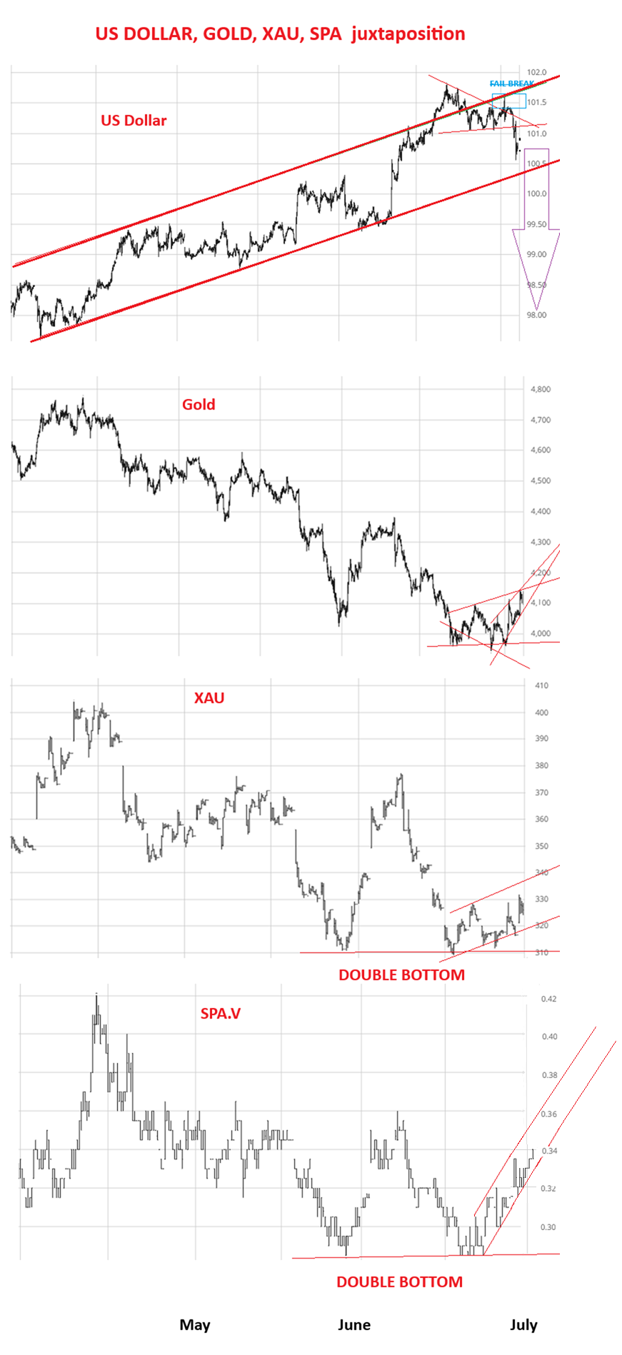 105366097_USGoldXAUSPAjuxtapositionhourly.png