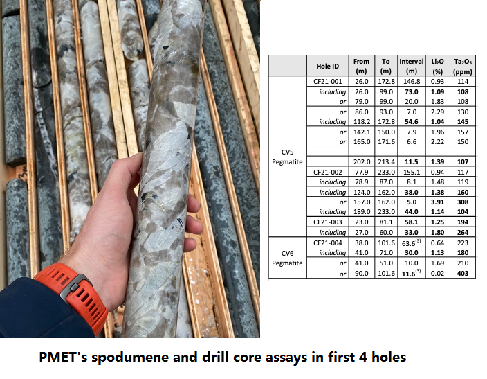 1216316478_PMET'sspodumeneanddrillcoreassaysinfirst4holes.png