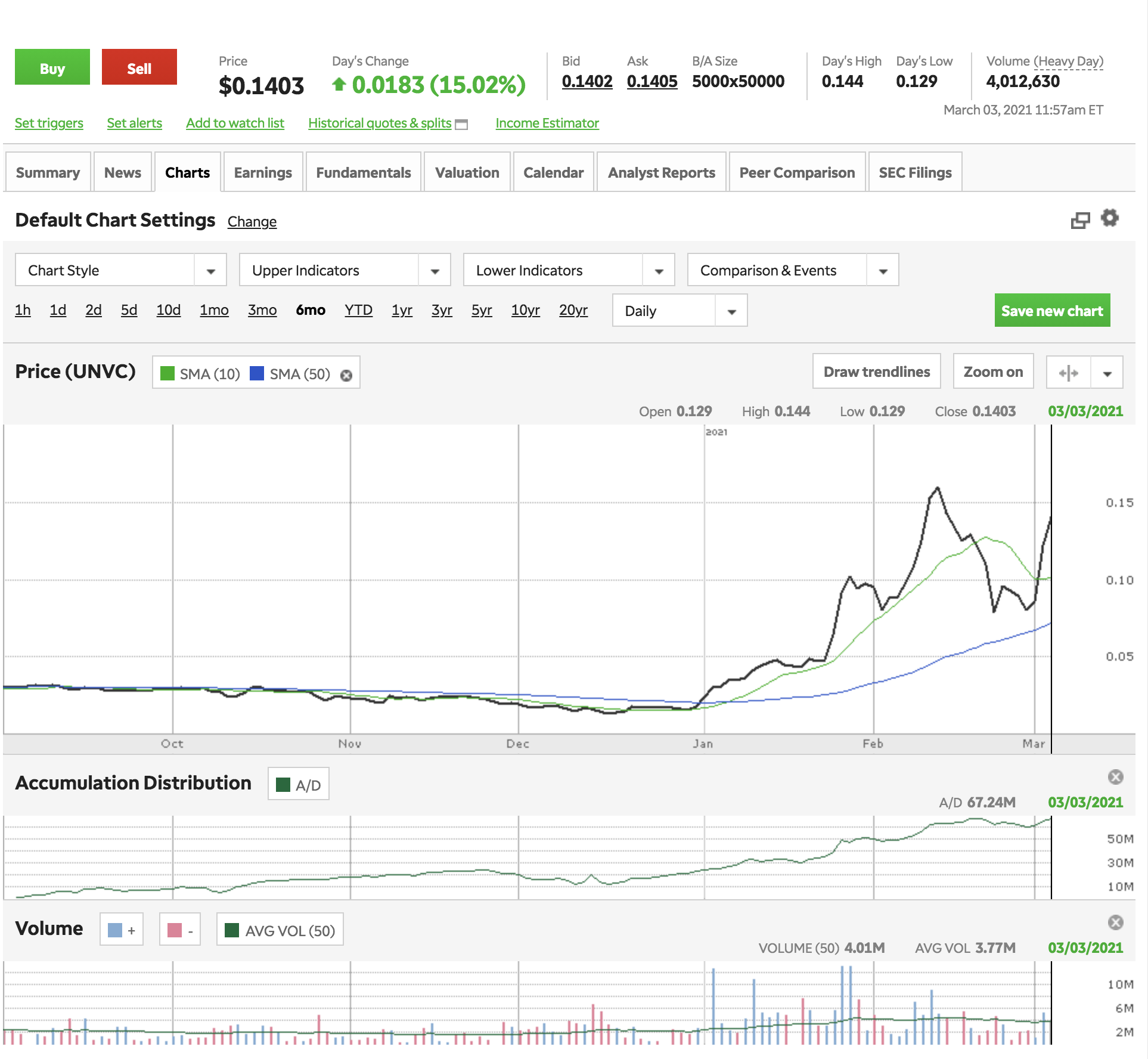 Unvc Stock