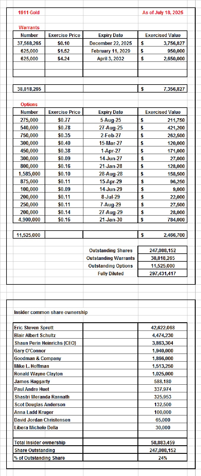1319739280_Warrants,Options,Insidecommonshareownership.jpg