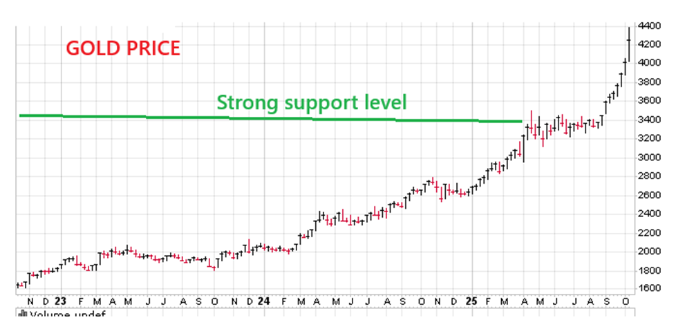 1392065251_Goldweekly.png