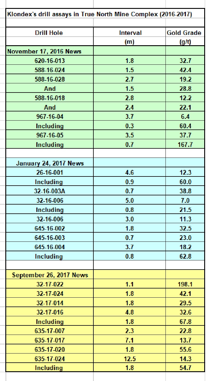 1755141859_Klondex'sdrillassaysinTrueNorthMineComplex(2016-2017).jpg