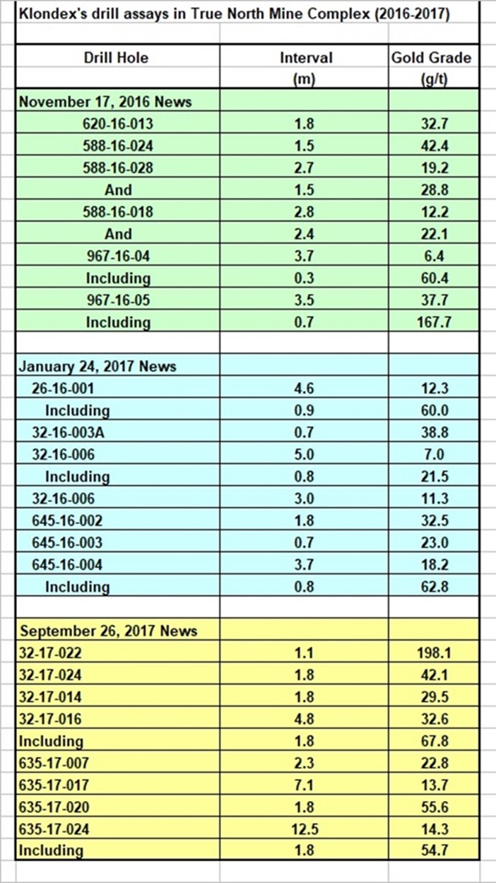 1859577326_Klondex'sdrillassaysinTrueNorthMineComplex(2016-2017).jpg