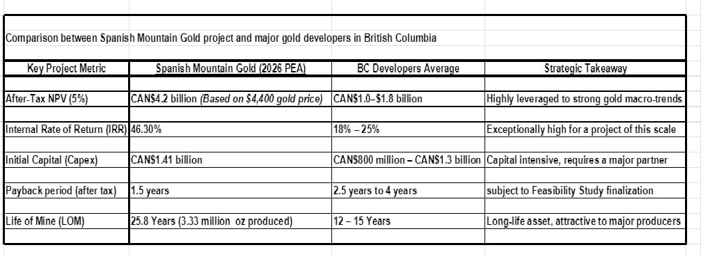 1893102802_ComparisonbetweenSMGprijectandmajorgolddevelopersinBC.jpg