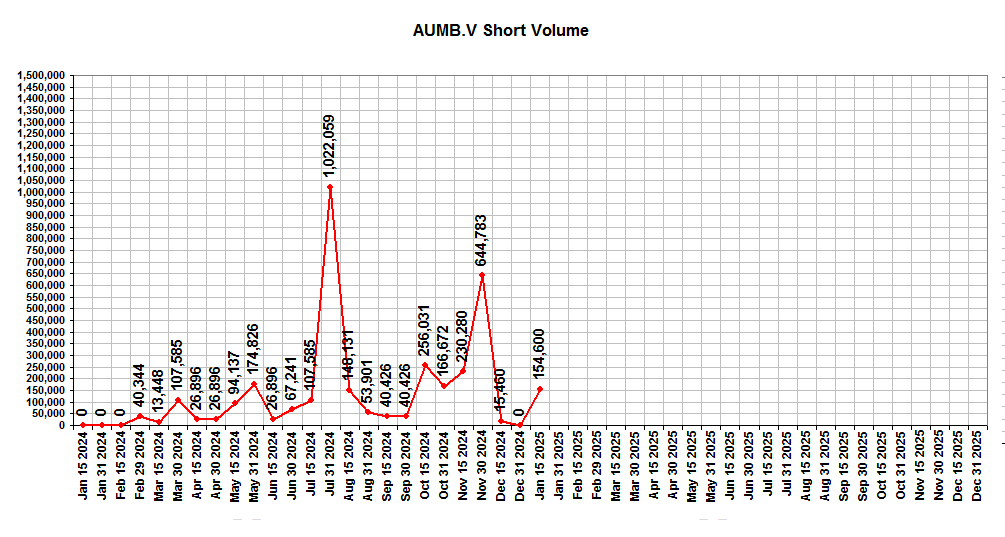 2011627064_AUMBShortVolume.png