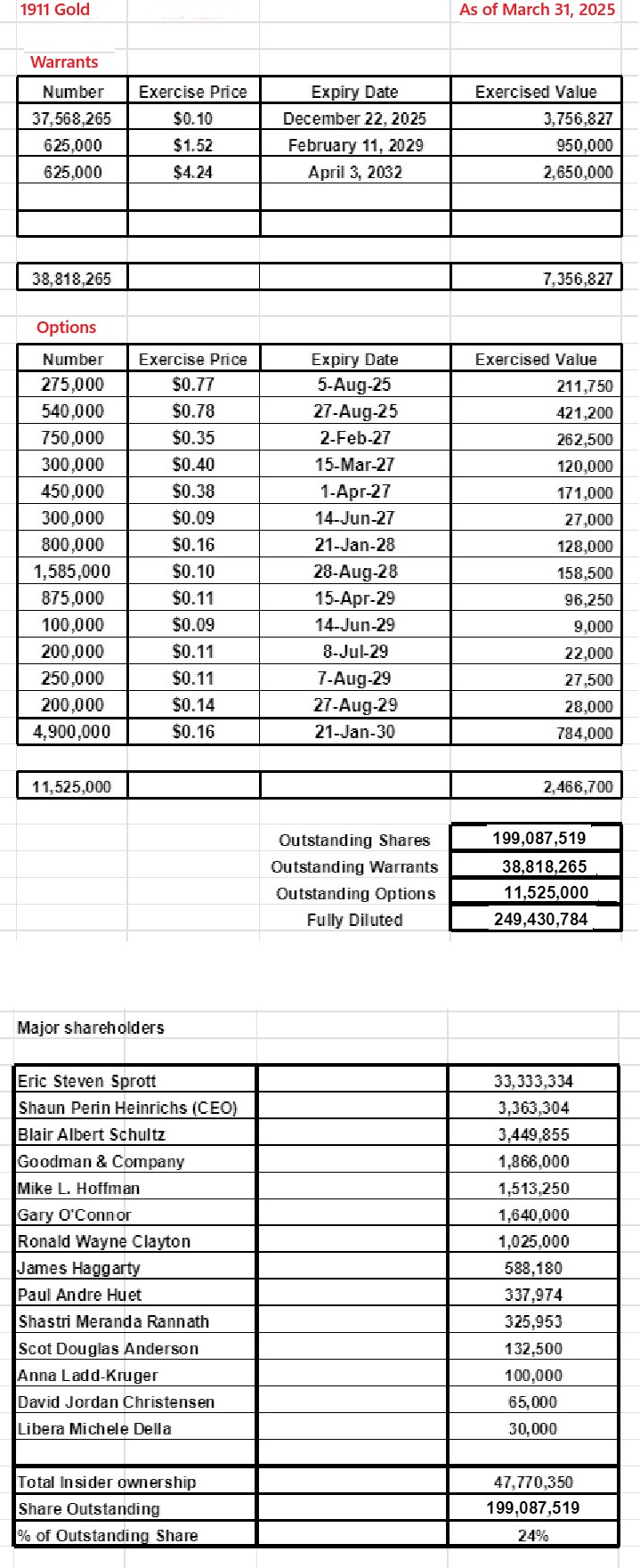 2039540307_Warrants,Options,MajorShareholders.jpg