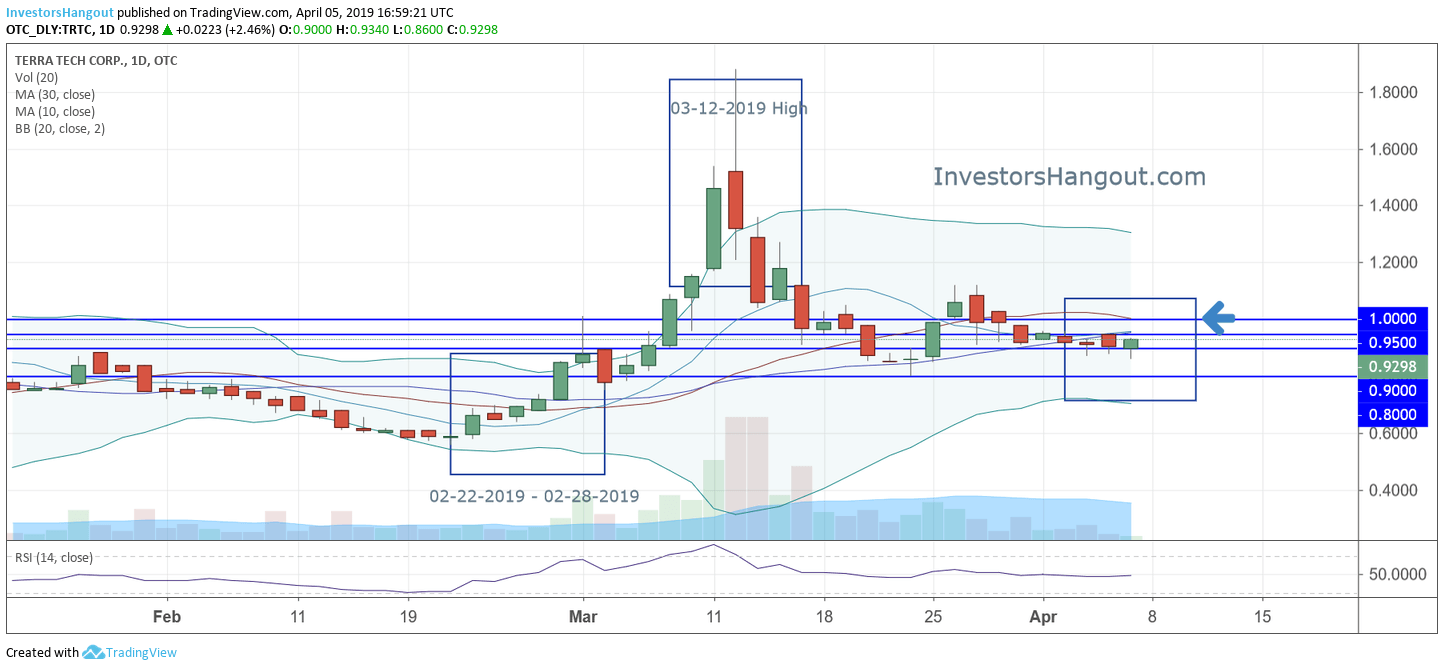 Trtc Stock Chart