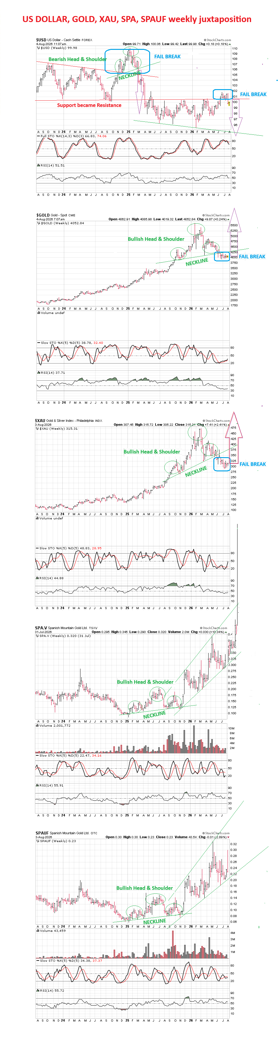 381885483_USDOLLARGOLDXAUSPASPAUFweeklyjuxtaposition.png