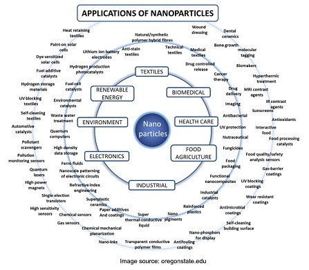 395747122_Applications-of-nanoparticles.jpg