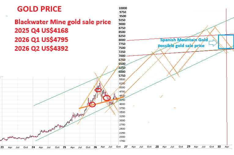 511322892_Projectedgoldprice.png