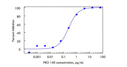 794335019_Pro140concentration.gif