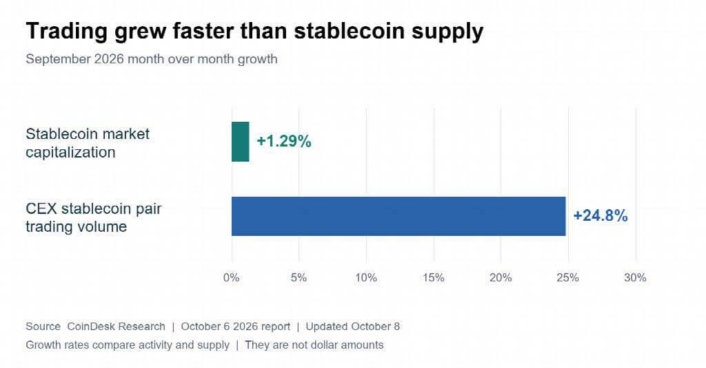 September 2026 month-over-month growth. The bars compare growth rates, not dollar amounts.
