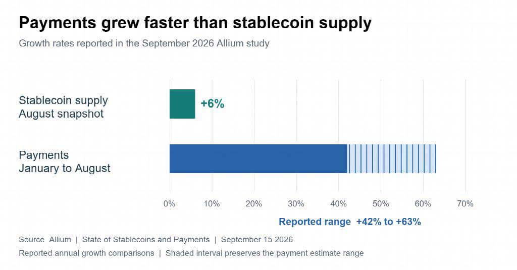 Growth rates reported in Allium's September 2026 study. Payments cover January to August; supply is the August snapshot. The payment bar preserves the reported 42% to 63% range rather than selecting a midpoint.