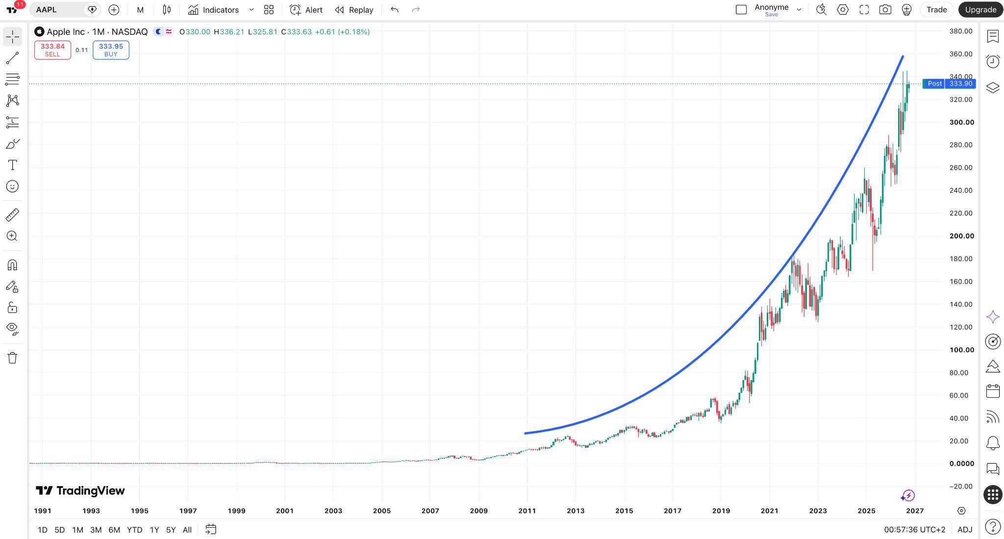 TradingView monthly chart of Apple Inc. stock showing its long-term price growth from the 1990s through 2026, with an upward trend curve highlighting the stock’s acceleration over time.