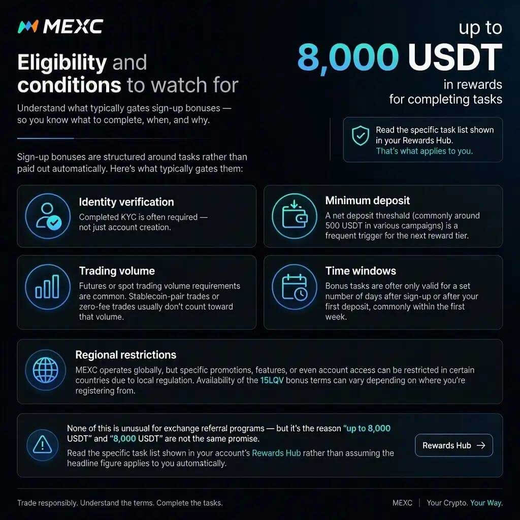 MEXC sign-up bonus eligibility infographic covering identity verification, minimum deposit, trading volume, time limits, and regional restrictions.