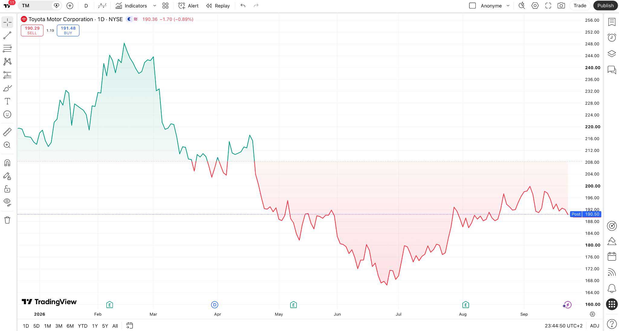 TradingView chart showing Toyota Motor Corporation stock price movement on the NYSE during 2026, with a decline from early-year highs followed by a partial recovery.
