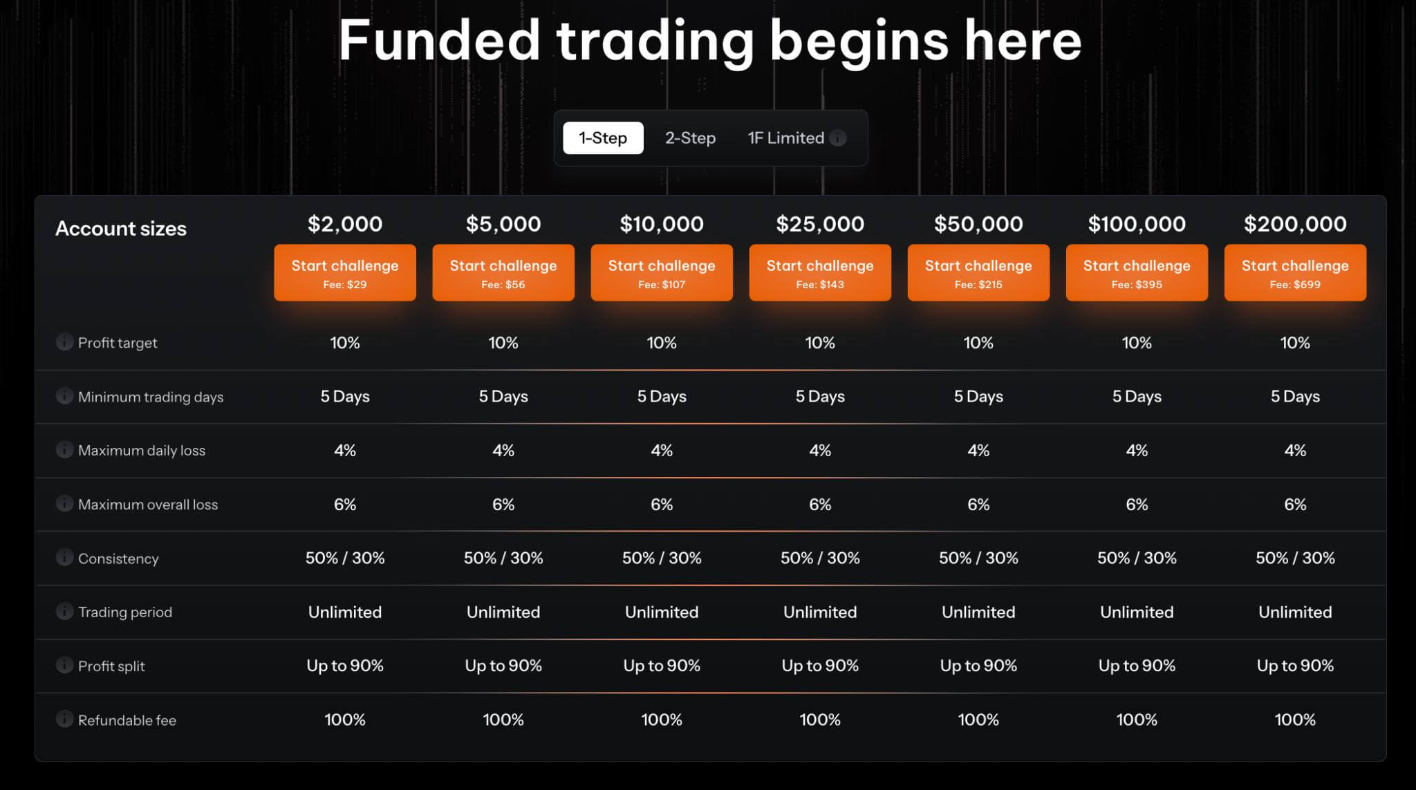 OneFunded 1-Step Challenge