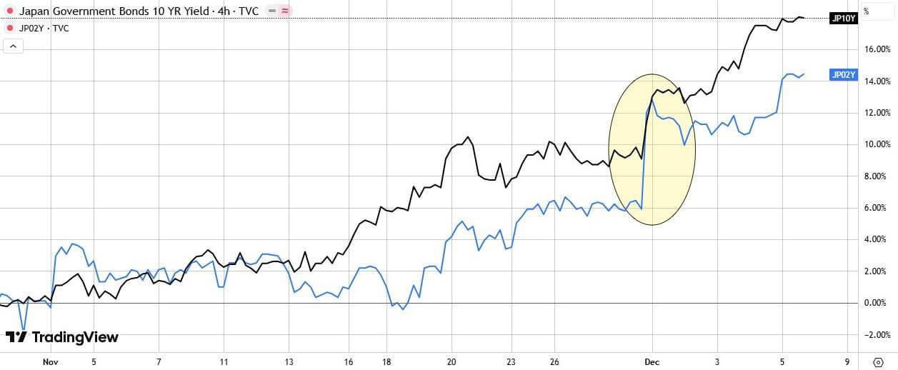 Japan Government Bonds 10 YR Yield