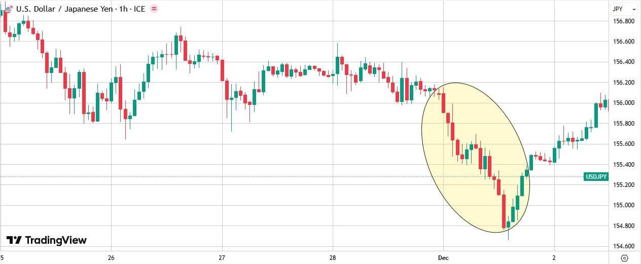 U.S. Dollar / Japanese Yen 1h