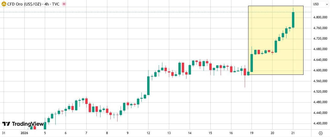 CFD Oro USS/OZ 4h Chart