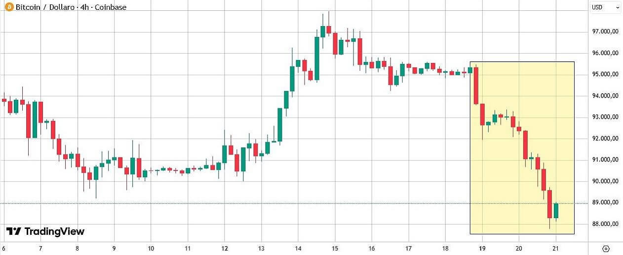 Bitcoin chart including the so-called Mag7