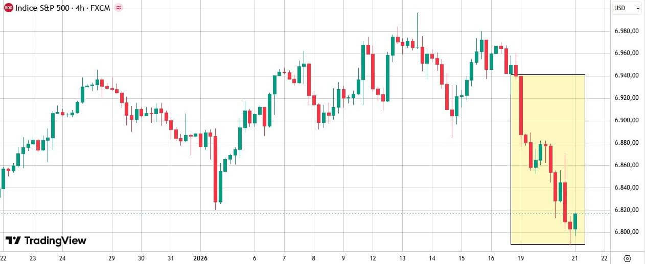 Stock indices chart including the so-called Mag7
