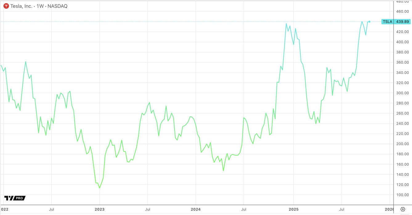 Tesla, Inc 1 week stock chart.