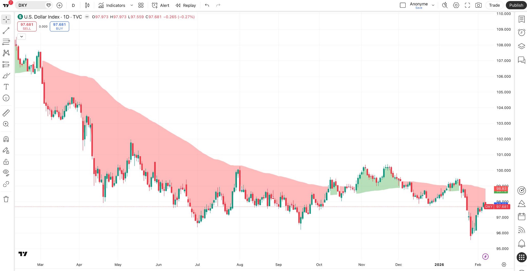 U.S. Dollar Index 1D