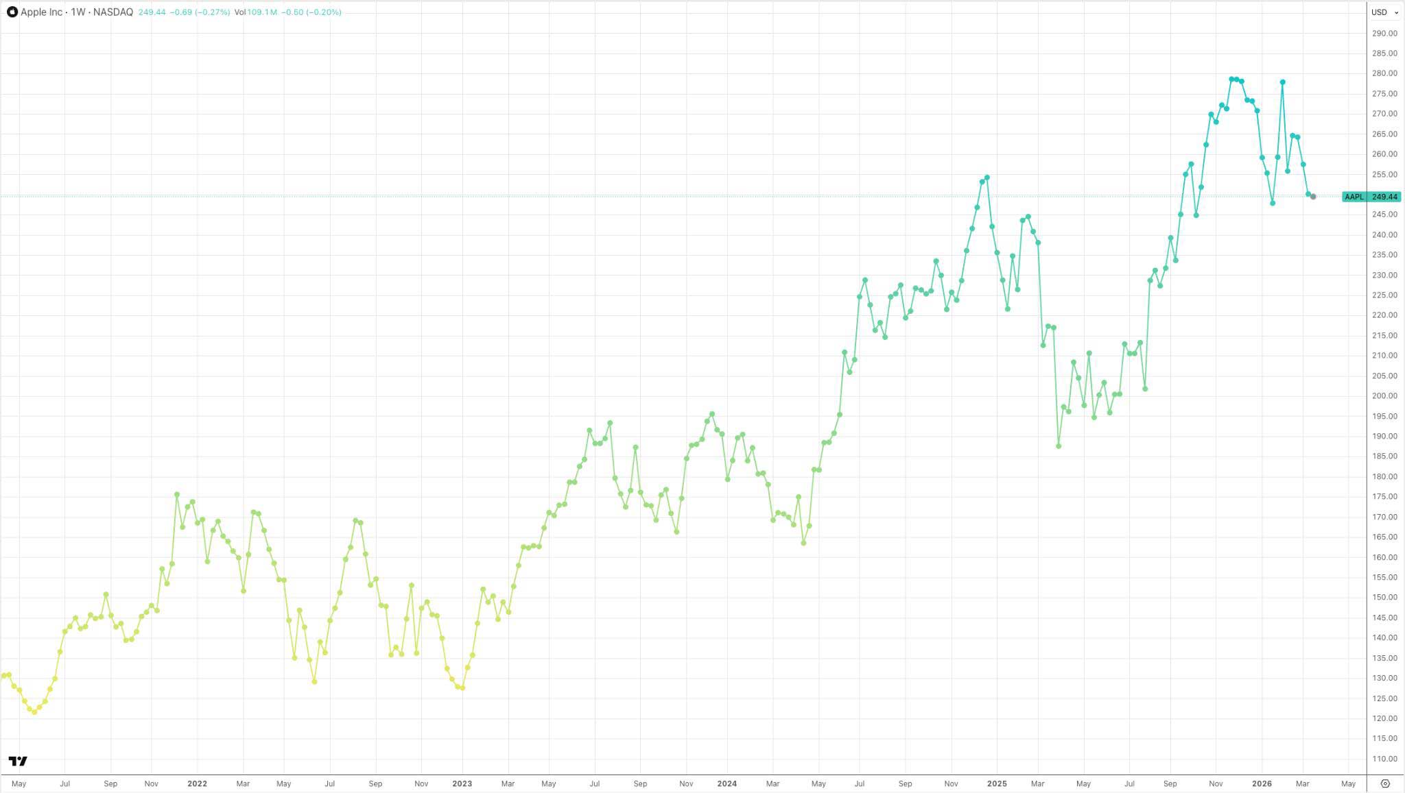 Apple 1 week chart