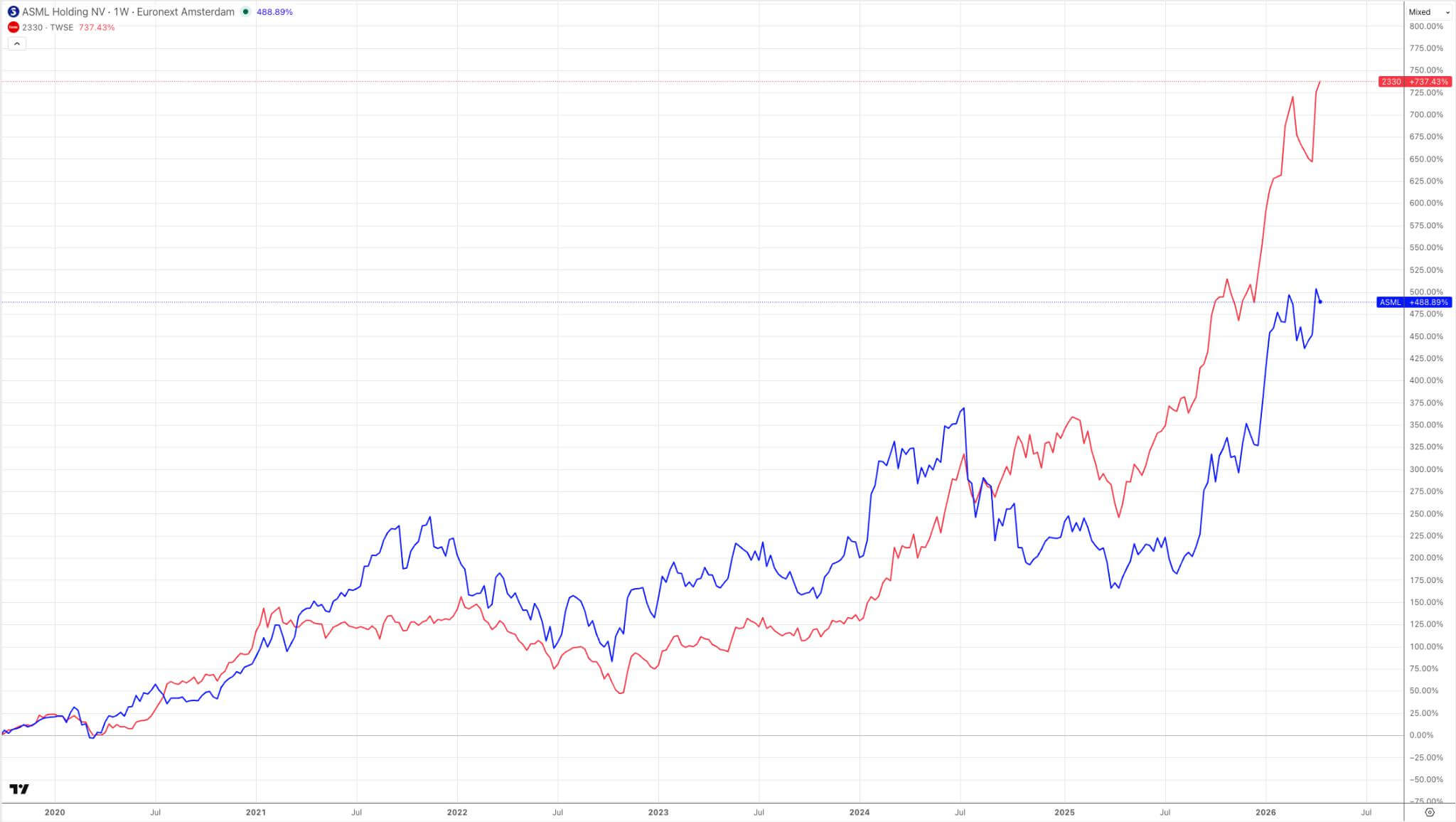 ASML Stock Chart - 1 Week