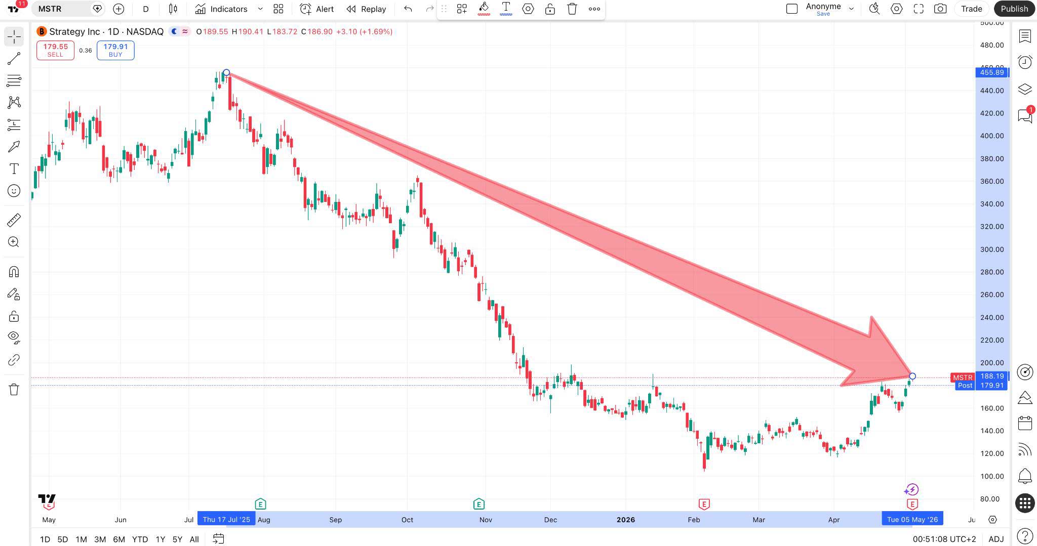 MSTR 1 day stock chart