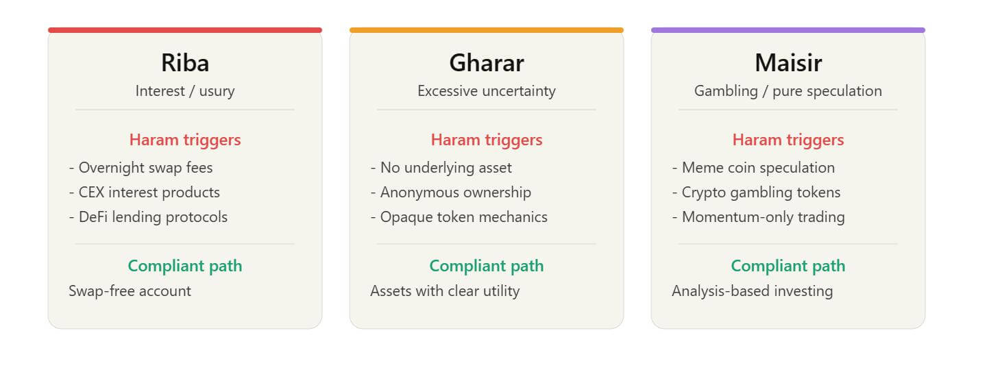 Riba Gharar Maisir Chart