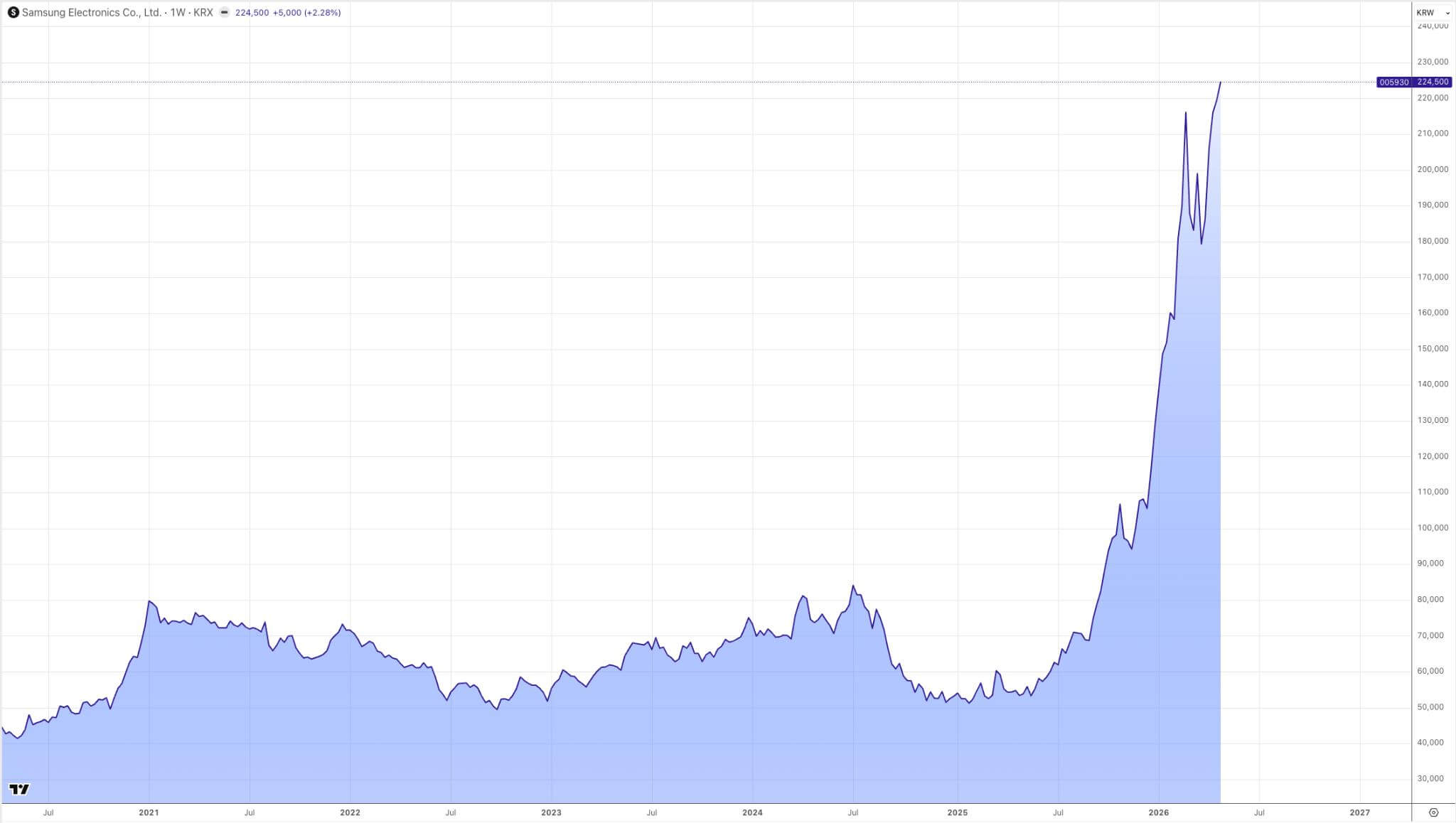 Samsung Electronics 1 Week Stock Chart