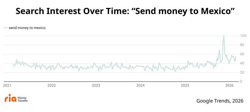 Search interest over time for send money to Mexico.