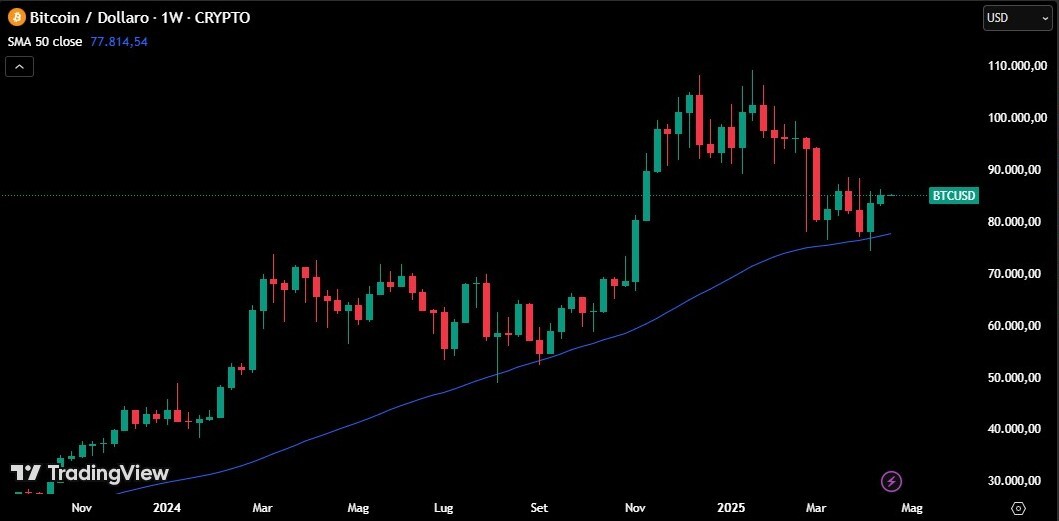 Bitcoin / Dollaro - 1W - Crypto Chart