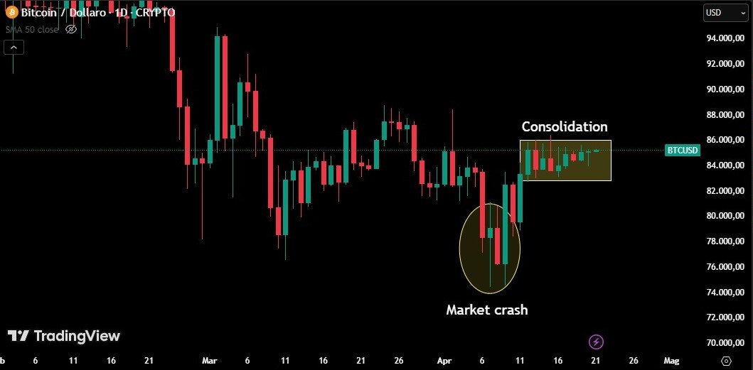 Bitcoin / Dollaro - 1W - Crypto Consolidation Example 2