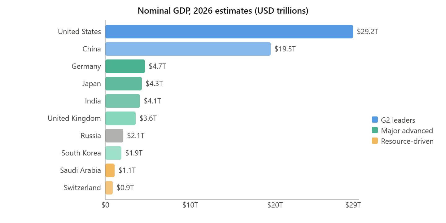 2026 Nominal GDP Estimates Graph