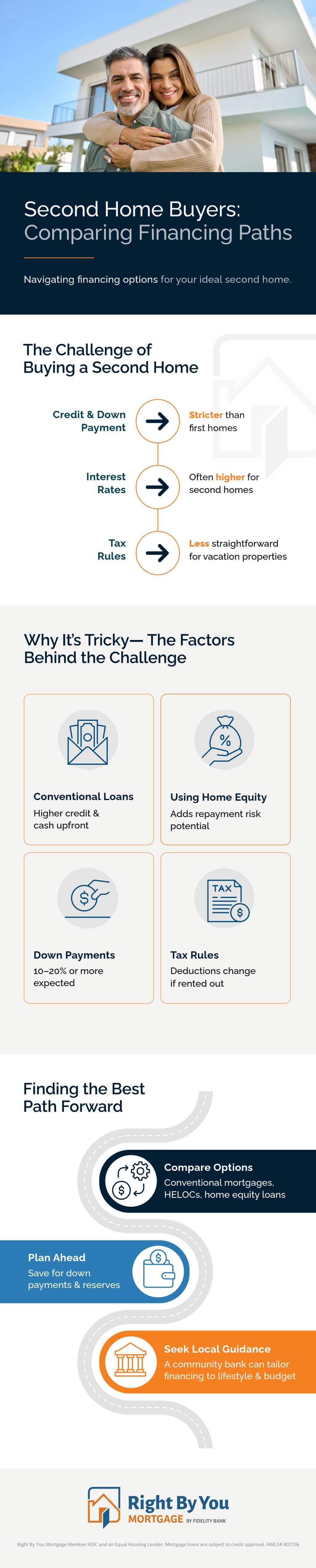 Right By You Mortgage Infographic
