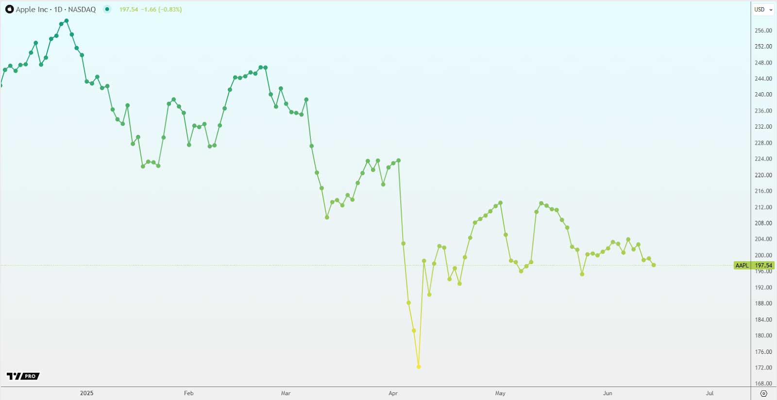 AAPL 1 Day Chart