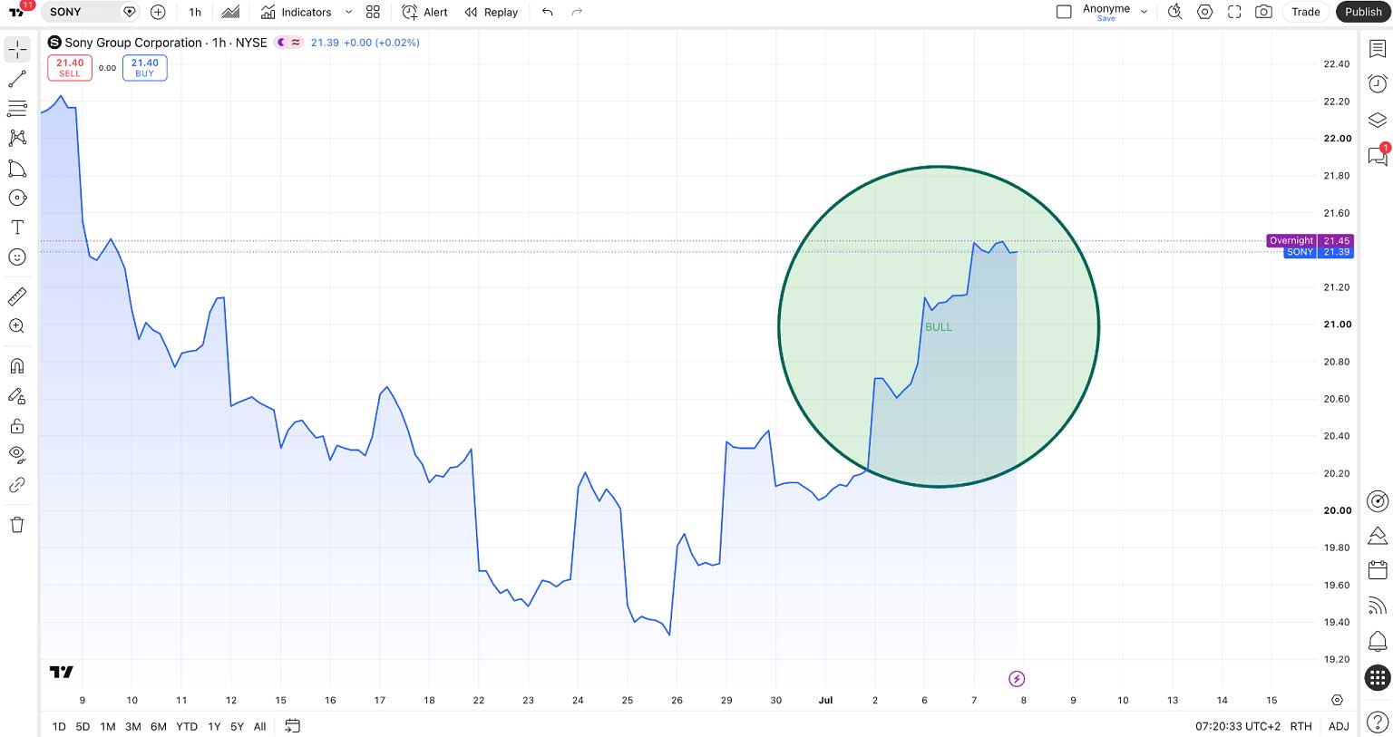 Sony Group Corporation 1H Stock Chart
