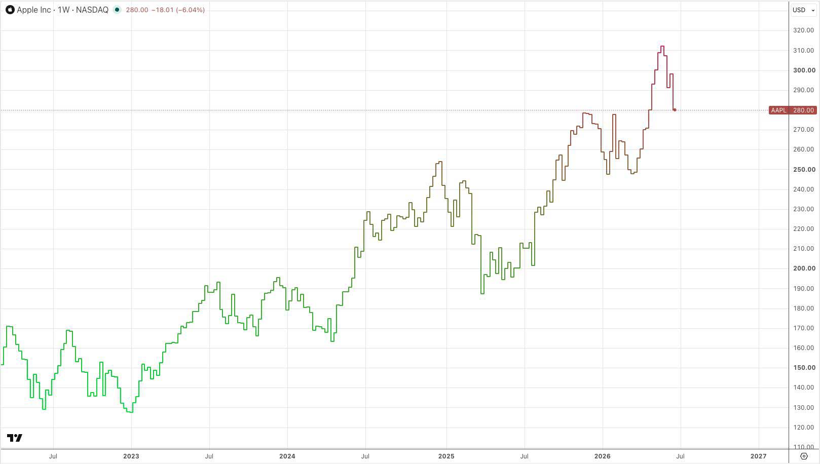 Apple Inc. 1 week trading stock chart.