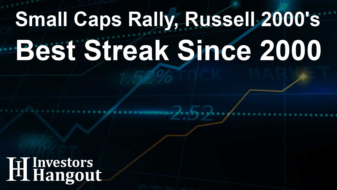 Small Caps Rally, Russell 2000's Best Streak Since 2000