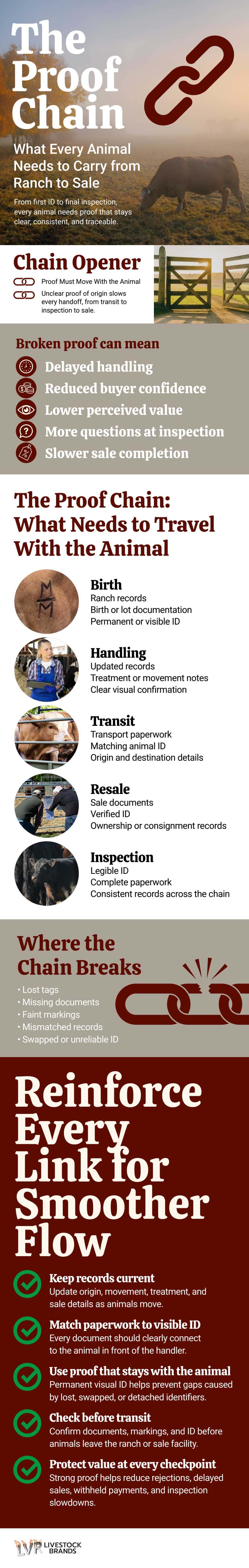 LVR Livestock Brands Infographic