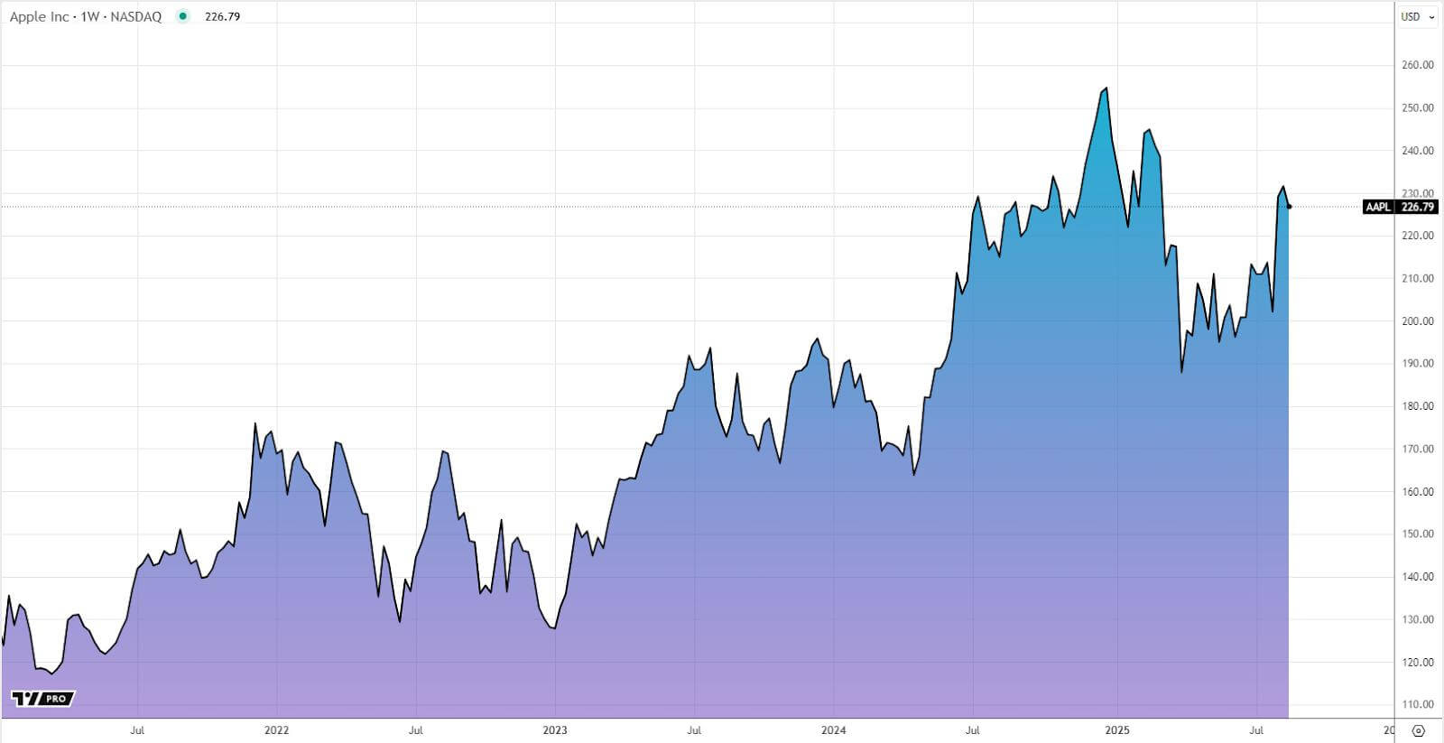 1W AAPL Stock Chart