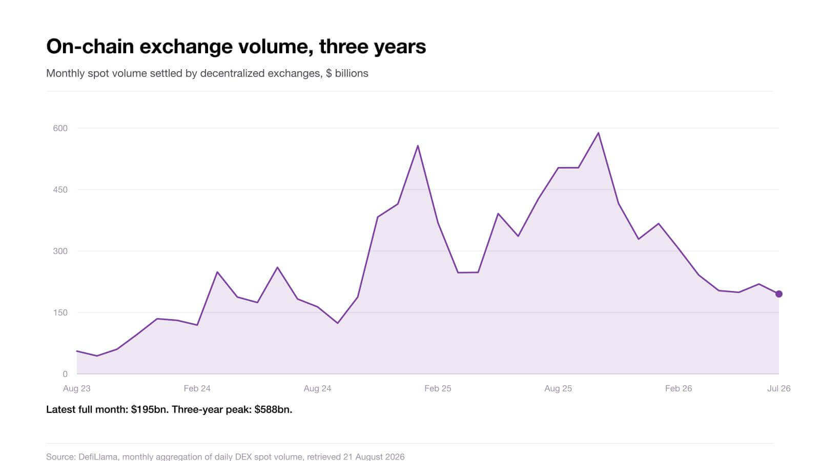 Monthly totals by calendar month. The trailing thirty days to 21 August came to $181bn. Source: DefiLlama.