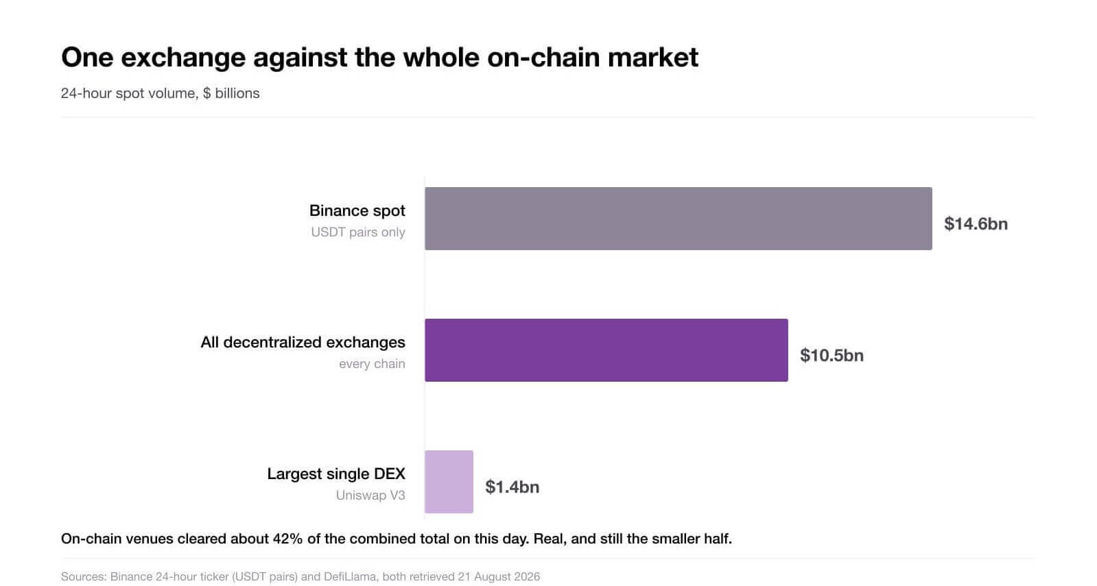 One large centralized venue against every on-chain exchange combined. Sources: Binance 24-hour ticker and DefiLlama, 21 August 2026.