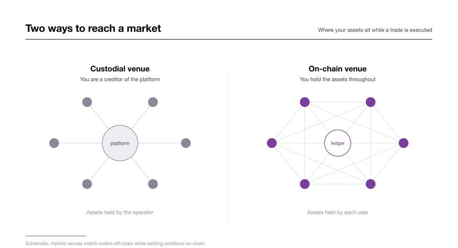 Where the assets sit while the trade happens is the whole difference.