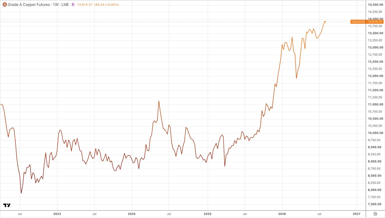 Copper Futures 1W Chart.